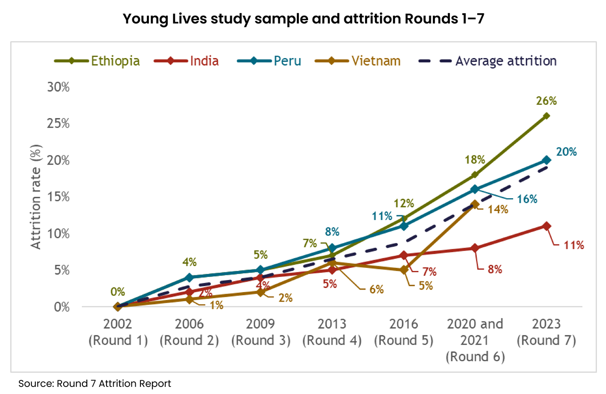 A graph showing the attrition rates of the Young Lives sample across each of our rounds from 2002 to 2023