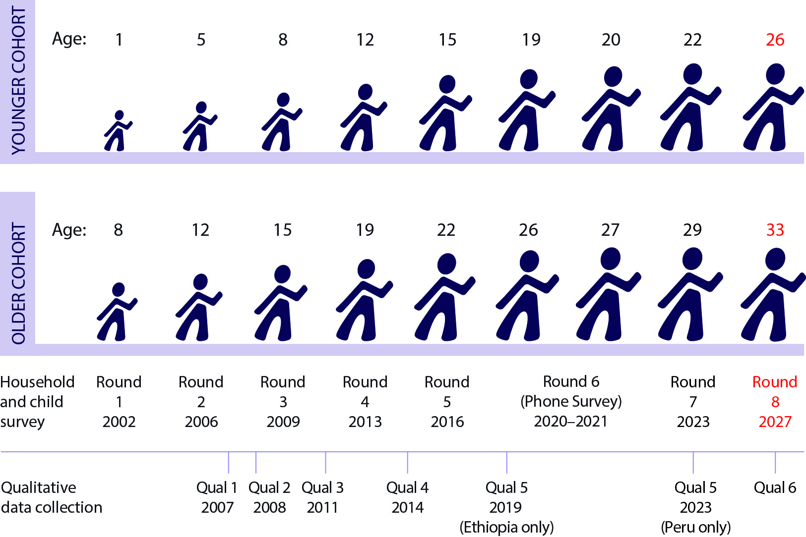 Diagram showing Young Lives' aspirational goals for the next set of surveys, i.e. Round 8 of household and child surveys and a round 6 qualitative data collection in 2027. n 2027