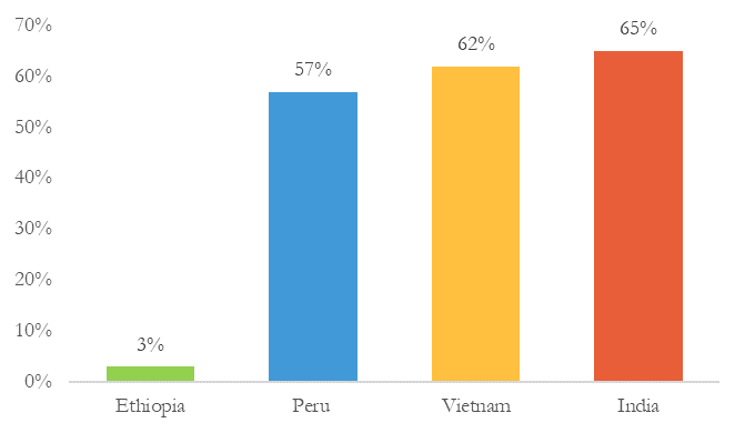 Proportion of Young Lives respondents with at least one Covid-19 vaccine dose, October-December 2021