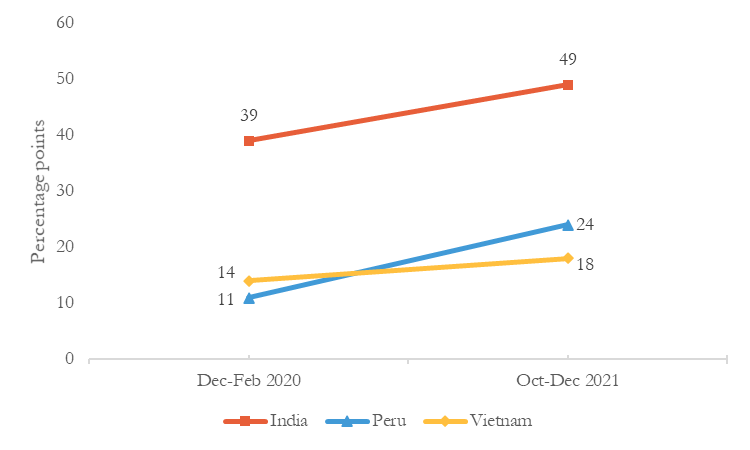 Increase in gender employment gap among 26–27-year-olds: pre-pandemic vs October-December 2021