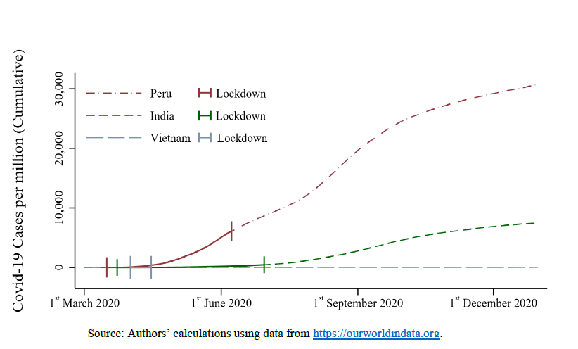 Graphic depicting timeline of Covid cases in India, Peru and Vietnam