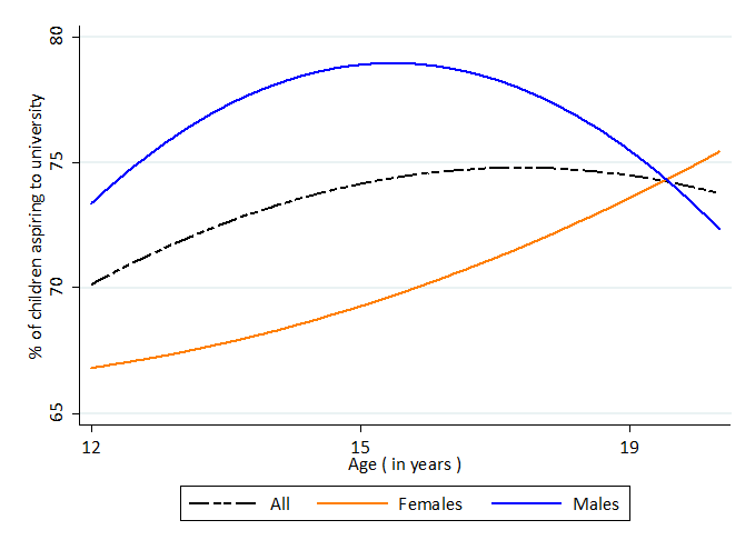 Proportion of boys and girls aspiring to university at ages 12, 15 and 19