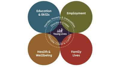 infographic of coloured circles showing each of our core and cross-cutting research themes.